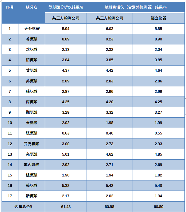 饲料品质早知道 || 饲料中氨基酸含量的液相色谱仪测定